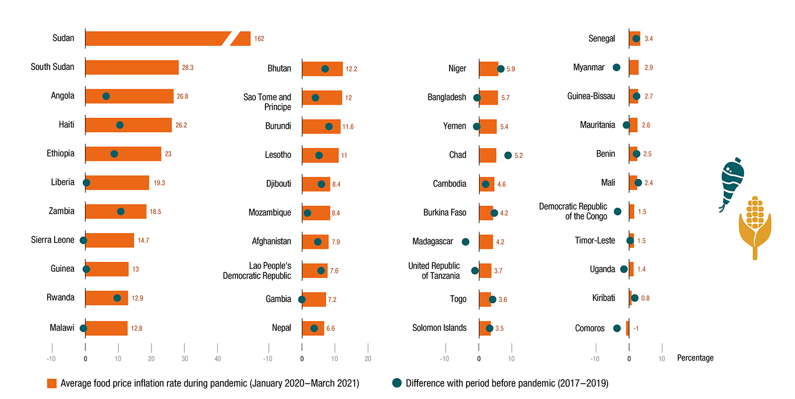 Food price hikes in LDCs