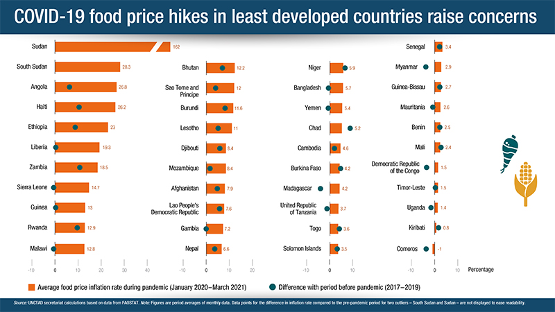 food price hikes in least developed countries