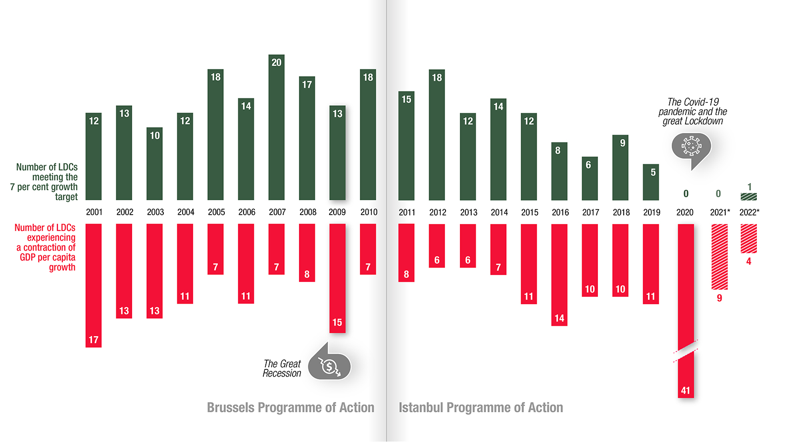 7% growth target eludes most least developed countries