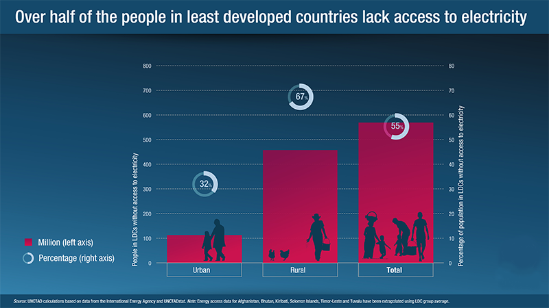 Over half of the people in least developed countries lack access to electricity
