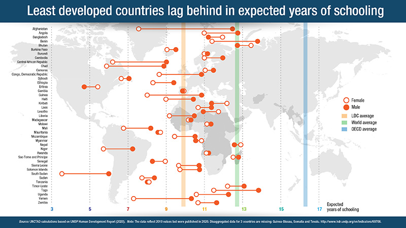 Least developed countries lag behind in expected years of schooling