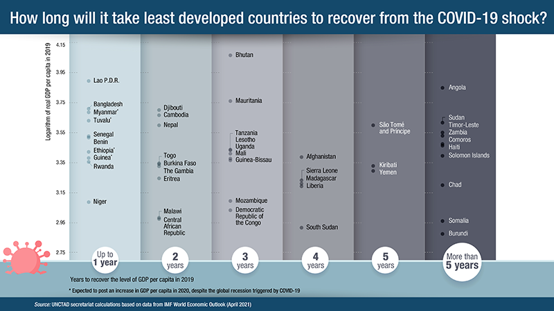 How long will it take least developed countries to recover from the COVID-19 shock?