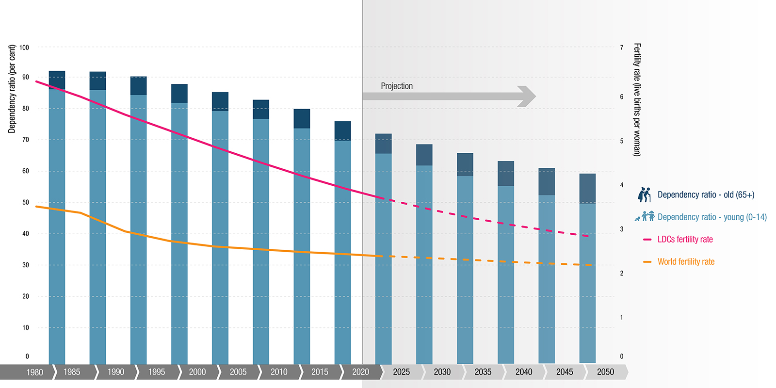 Harnessing Demographic Dividend In Least Developed Countries Unctad