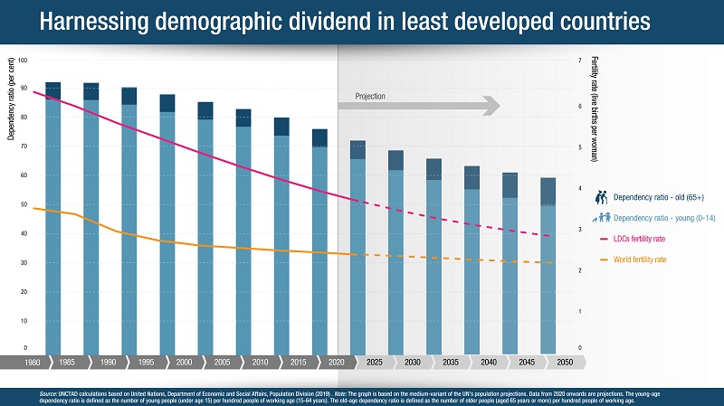 Harnessing demographic dividend in least developed countries