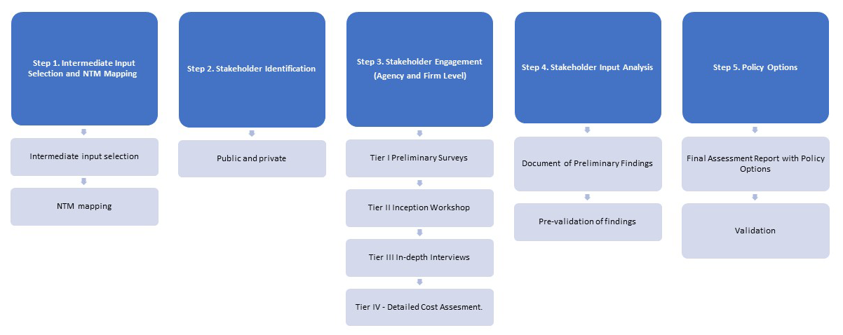 Value chains analysis