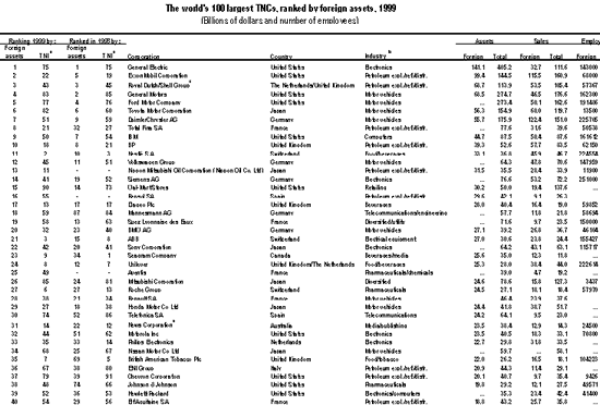 The world´s 100 largest TNCs, ranked by foreign assets,1999