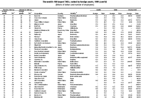 The world´s 100 largest TNCs, ranked by foreign assets,1999