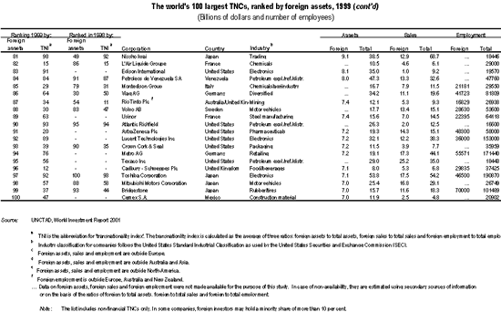 The world´s 100 largest TNCs, ranked by foreign assets,1999