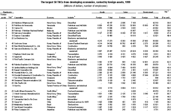 The largest 50 TNCs from developing economies,ranked by foreign assets,1999