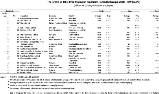 The largest 50 TNCs from developing economies,ranked by foreign assets,1999