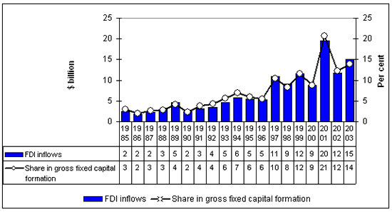Figure 1. Africa: FDI inflows and their share in gross fixed capital formation, 1985-2003