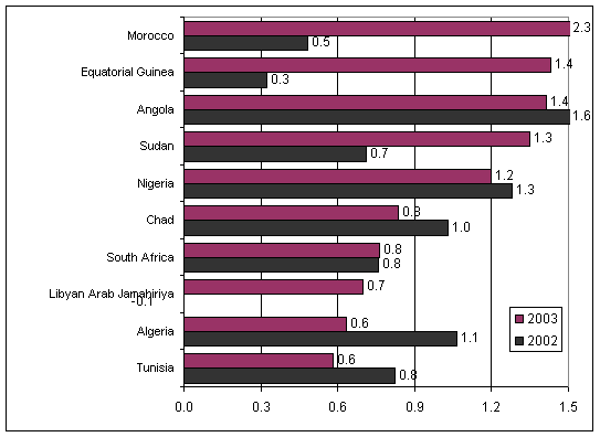 Figure 2. The top 10 recipients of FDI inflows in Africa, 2002 and 2003