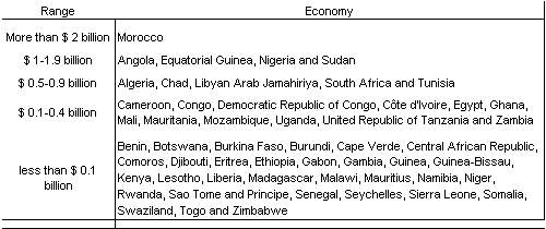 Table 1. Africa: country distribution of FDI inflows, by range, 2003