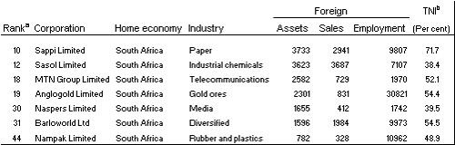 Table 2. The top 7 non-financial TNCs from developing economies in Africa, ranked by foreign assets, 2002