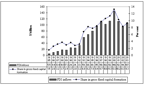 Figure 1. Asia and the Pacific: FDI inflows and their share in gross fixed capital formation, 1985-2003