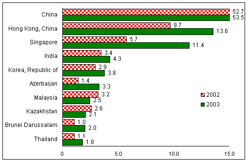 Figure 2. The top 10 recipients of FDI inflows in developing Asia, 2002 and 2003