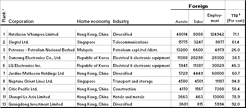 Table 1. Asia and the Pacific: economy distribution of FDI inflows, by range, 2003