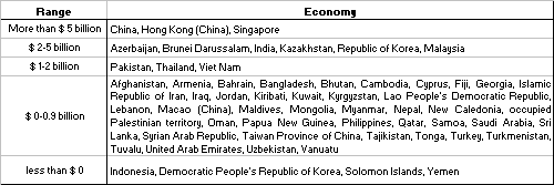 Table 2. The top 10 non-financial TNCs from developing economies in Asia, ranked by foreign assets, 2002