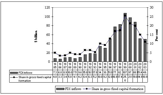 Figure 1. LAC: FDI inflows and their share in gross fixed capital formation, 1985-2003