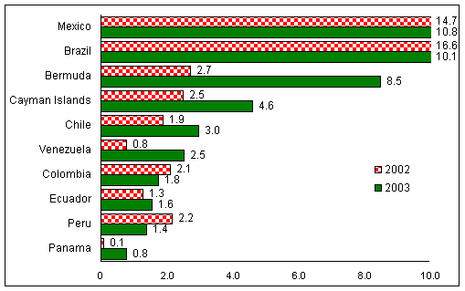 Figure 2. The Top 10 recipients of FDI inflows in LAC, 2002-2003