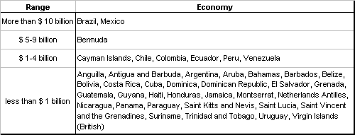 Table 1. LAC: economy distribution of FDI inflows, by range, 2003