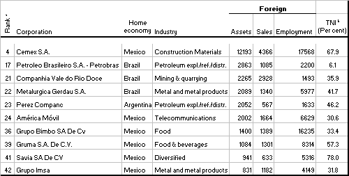 Table 2. The top 10 non-financial TNCs from developing economies in LAC, ranked by foreign assets, 2002