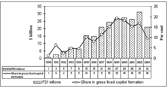 Figure 1. CEE: FDI inflows and their share in gross fixed capital formation, 1990-2003