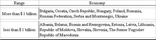 Table 1. CEE: country distribution of FDI inflows, by range, 2003