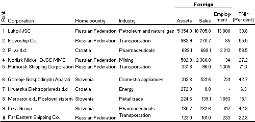 Table 2. The top 10 non-financial TNCs from Central and Eastern Europe, ranked by foreign assets, 2002