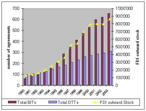 Figure 2. Cumulative FDI outward stock of developing countries and cumulative South-South BITs and DTTs, 1990- 2004