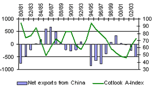 Trends in cotton prices (Cotlook A-Index, US cents/lb.) and net exports from China over the period 1980/81-2003/04