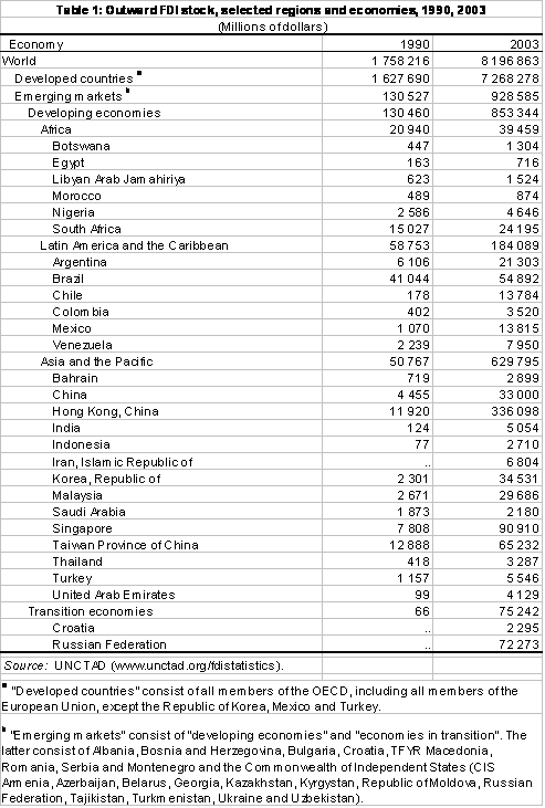 Table 1. Outward FDI stock, selected regions and economies, 1990, 2003 (Millions of dollars)
