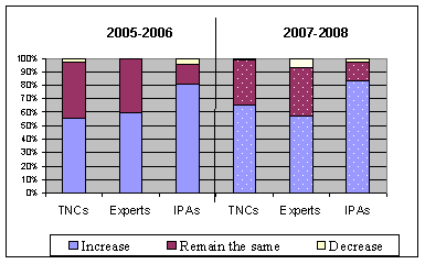 Figure 1. Global prospects for FDI, 2005-2006 and 2007-2008