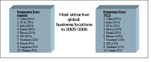 Figure 2.  Most attractive business locations globally, 2005-2006