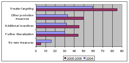 Figure 3. Policy measures to attract FDI