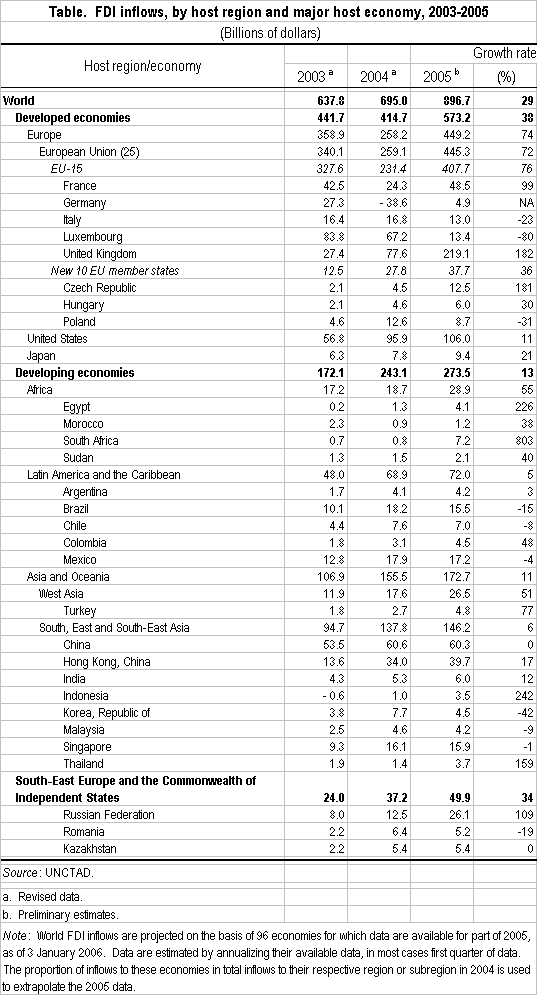 Table. FDI inflows, by host region and major host economy, 2003-2005