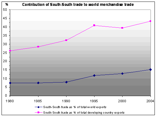 Contribution of South-South trade to world merchandise trade