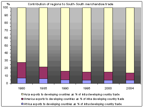 Contribution of regions to South-South merchandise trade