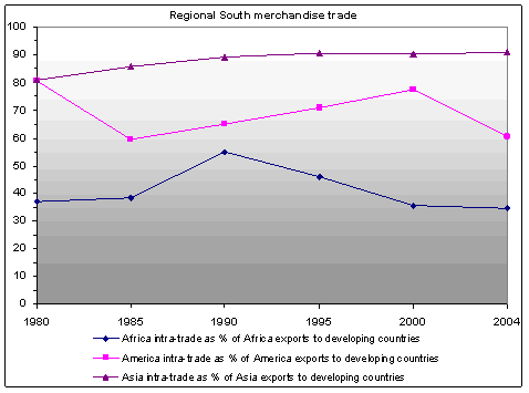 Regional South merchandise trade