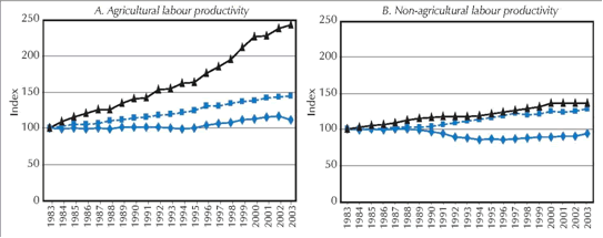 Chart 1. Change of agricultural and non-agricultural labour productivity in LDCs, other developing countries and developed countries, 1983-2003