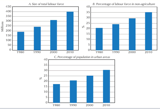 Chart 2. The growth and changing locus of the labour force in LDCs, 1980-2010