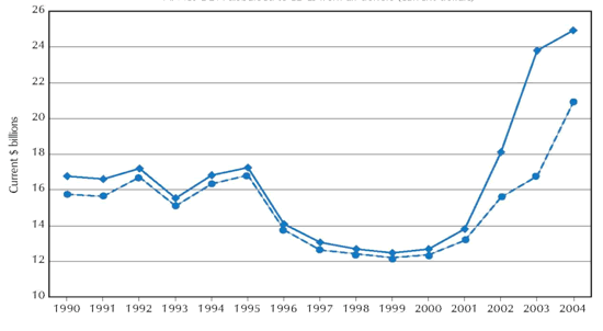 Chart 1. Net ODA disbursed to LDCs from all donors (current dollars)