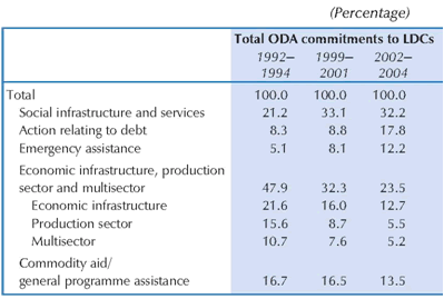 Table 1. Sectoral allocation of ODA commitments to LDCs, from all donors