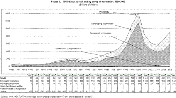 Figure 1. FDI inflows, global and by group of economies, 1980-2005 (Billions of dollars)