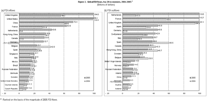 Figure 2. Global FDI flows, top 20 economies, 2004-2005a (Billions of dollars)
