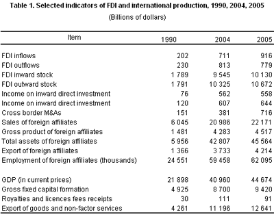 Table 1. Selected indicators of FDI and international production, 1990, 2004, 2005 (Billions of dollars)