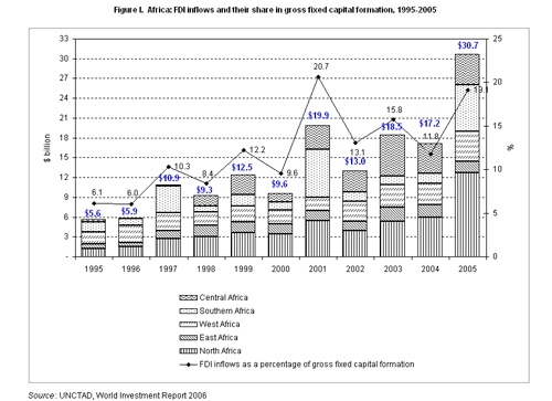 Figure 1. Africa: FDI inflows and their share in gross fixed capital formation, 1995-2005