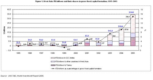 Figure 1. West Asia: FDI inflows and their share in gross fixed capital formation, 1995-2005