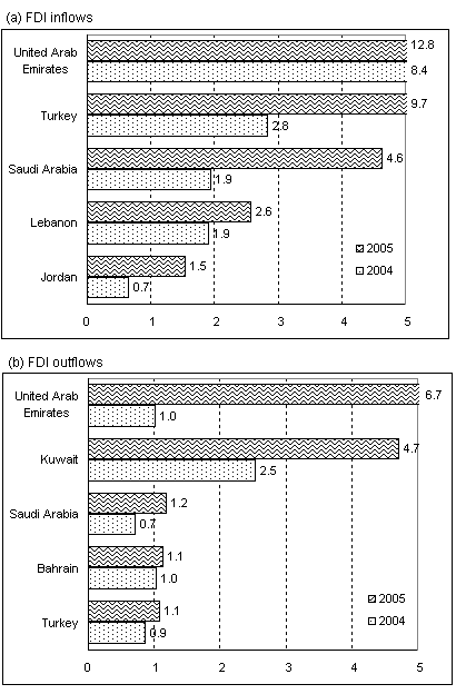 Figure 2. West Asia: FDI flows, top five economies,a 2004, 2005 (Billions of dollars)