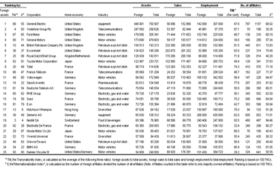 Table 1. The world´s top 25 non-financial TNCs, ranked by foreign assets, 2004 (Millions of dollars and number of employees)